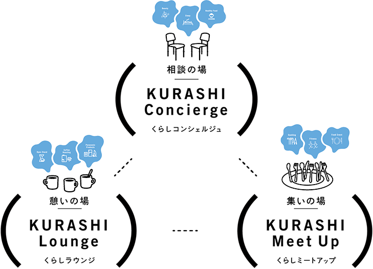 相関図：相談の場×憩いの場×集いの場